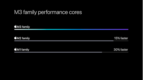 M3 Pro Performance