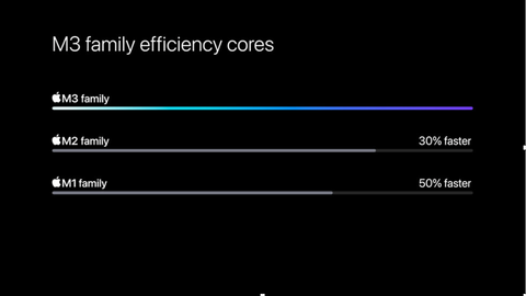 Comparison between MacBook Pro M2 and MacBook Pro M3