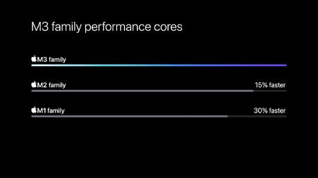 M3 family Performance Core