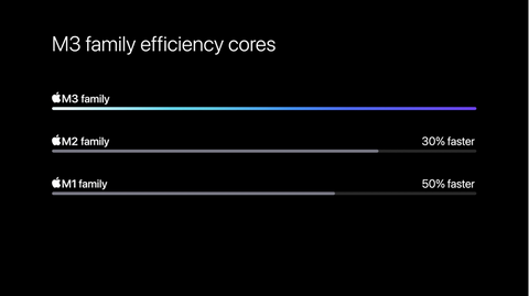 M3 family boasts efficient Core technology