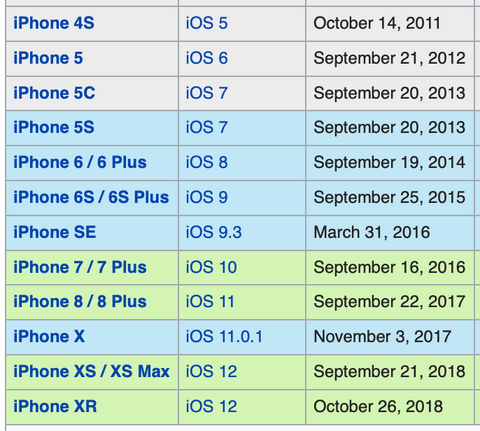 A-table-displaying-all-the-iphones-that-have-been-released-since-2011