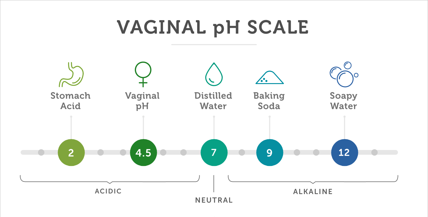 vaginal ph scale