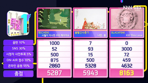 BLACKPINK wins its first trophy with "Kill This Love" in a musical program during the Inkigayo of 21.04.19