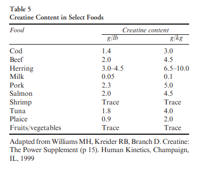 This is an image of a table of creatine content in select foods