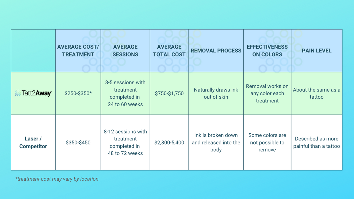 How much does tattoo removal cost in Portland Oregon 