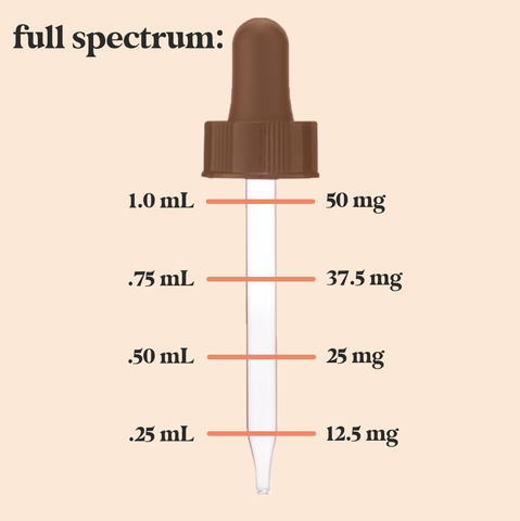 full spectrum cbd dosage graph