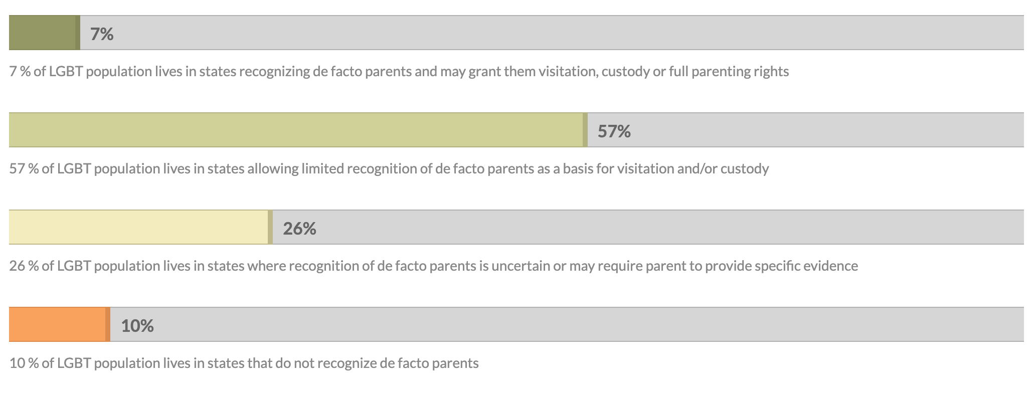 lgbtq population covered by de facto parenting laws