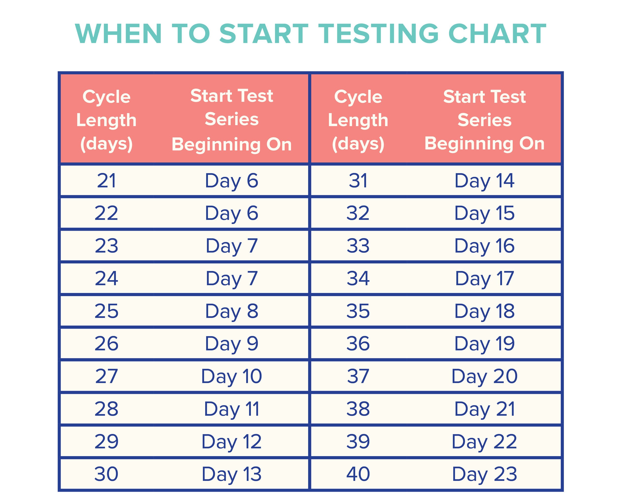 When to start testing with ovulation predictor kits