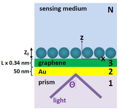 Graphene-enhanced SPP