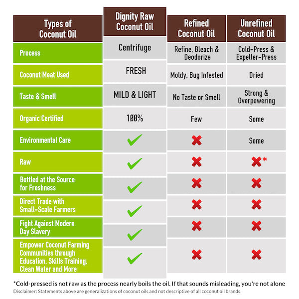 Comparison Raw Unrefined Refined Coconut Oil