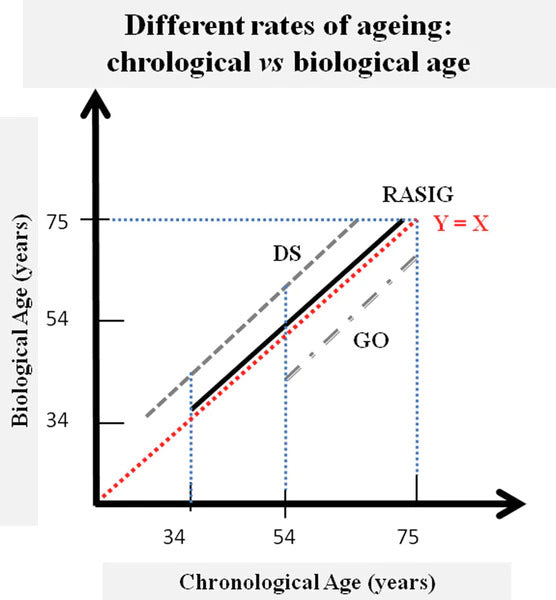 Rates of ageing