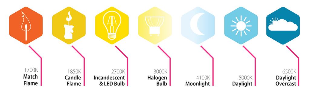 Illustration of the Kelvin color temperature scale for lumens brightness scale