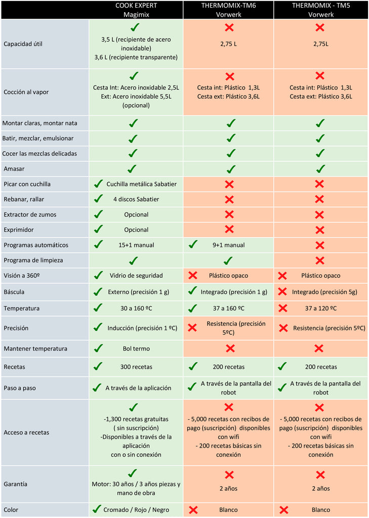 Comparison thermomix against magimix cook expert