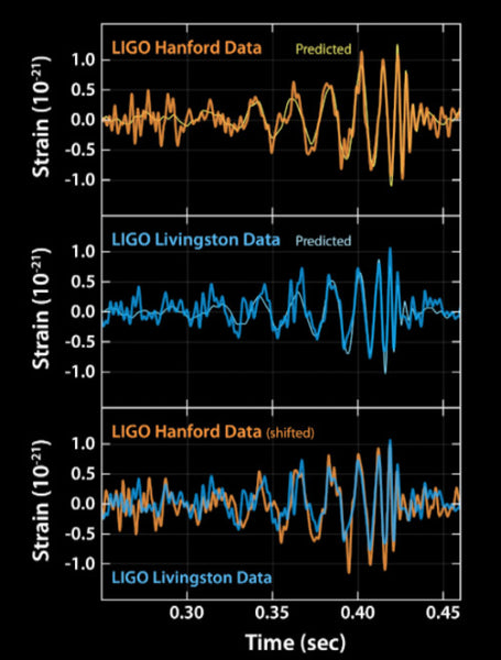 Gravitational Waves Chart