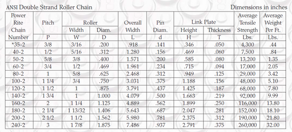 Roller Chain Strength Chart