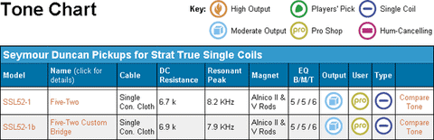 Pickup Output Chart