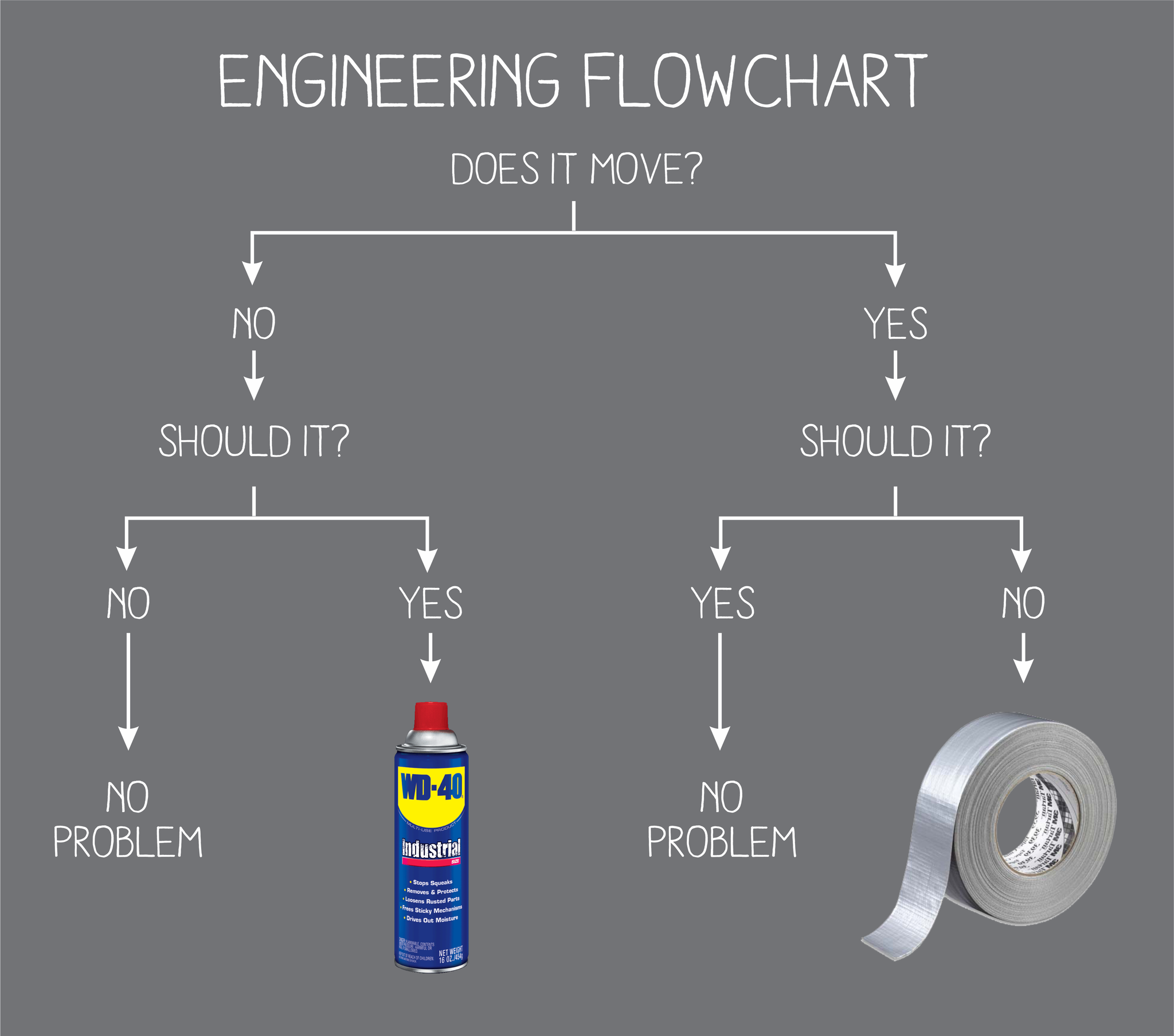 Mechanical Flow Chart