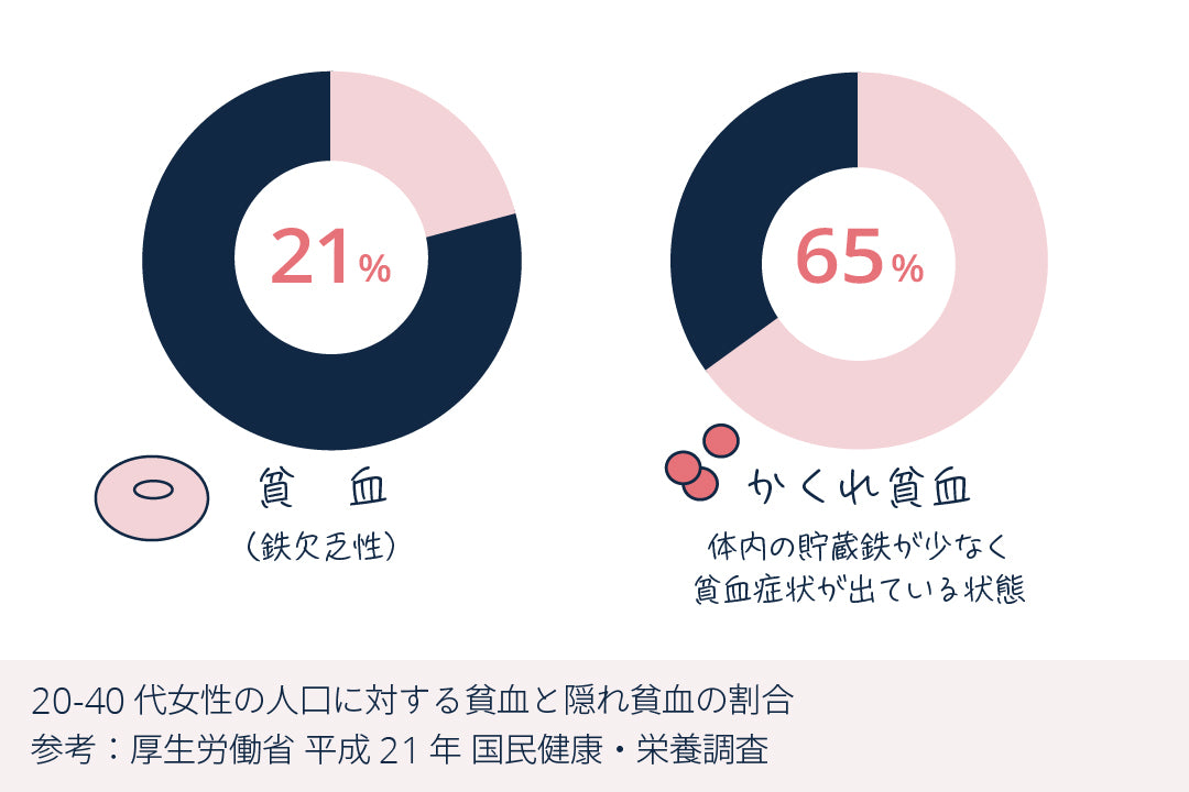 貧血の割合