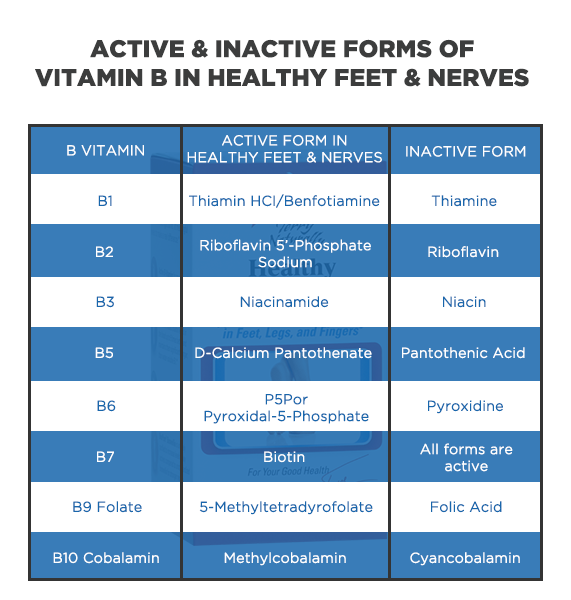 Vitamin B Active/Inactive in Healthy Feet & Nerves Chart