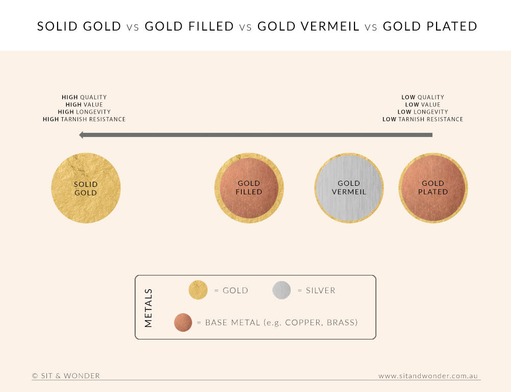 Difference between solid gold vs gold plated vs gold vermeil vs gold filled