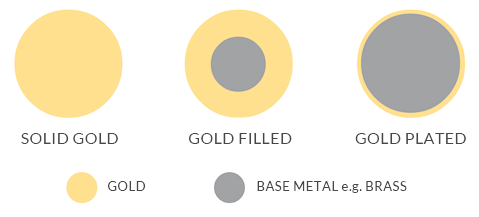 Diagram showing the difference between solid gold, gold-filled and gold-plated