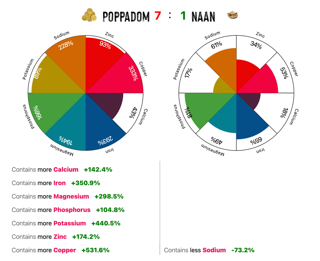 Poppadom vs Naan Minerals