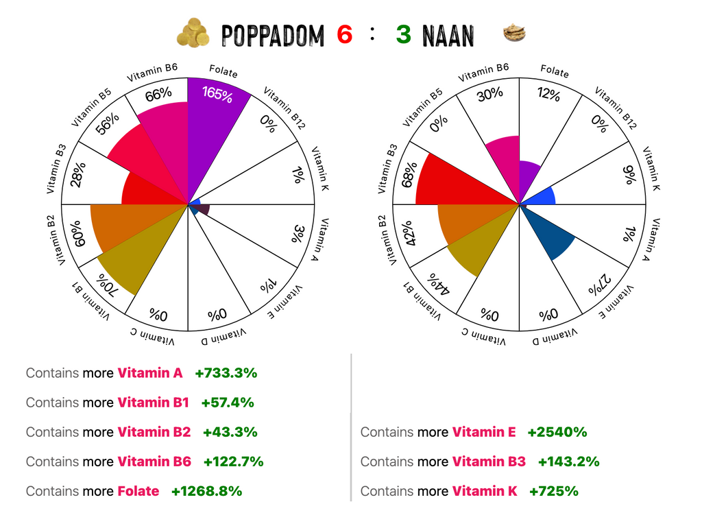 Poppadoms VS. Naans Vitamins