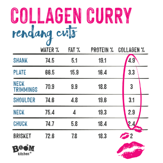 Collagen levels in different cuts of beef