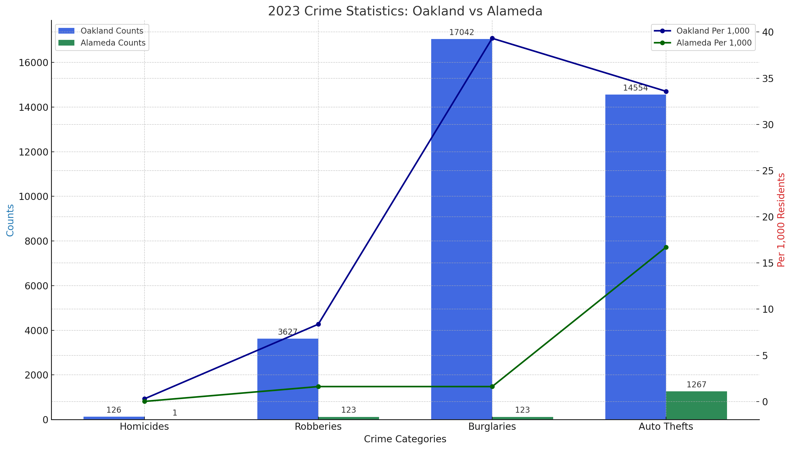 Oakland vs Alameda Crime Stats