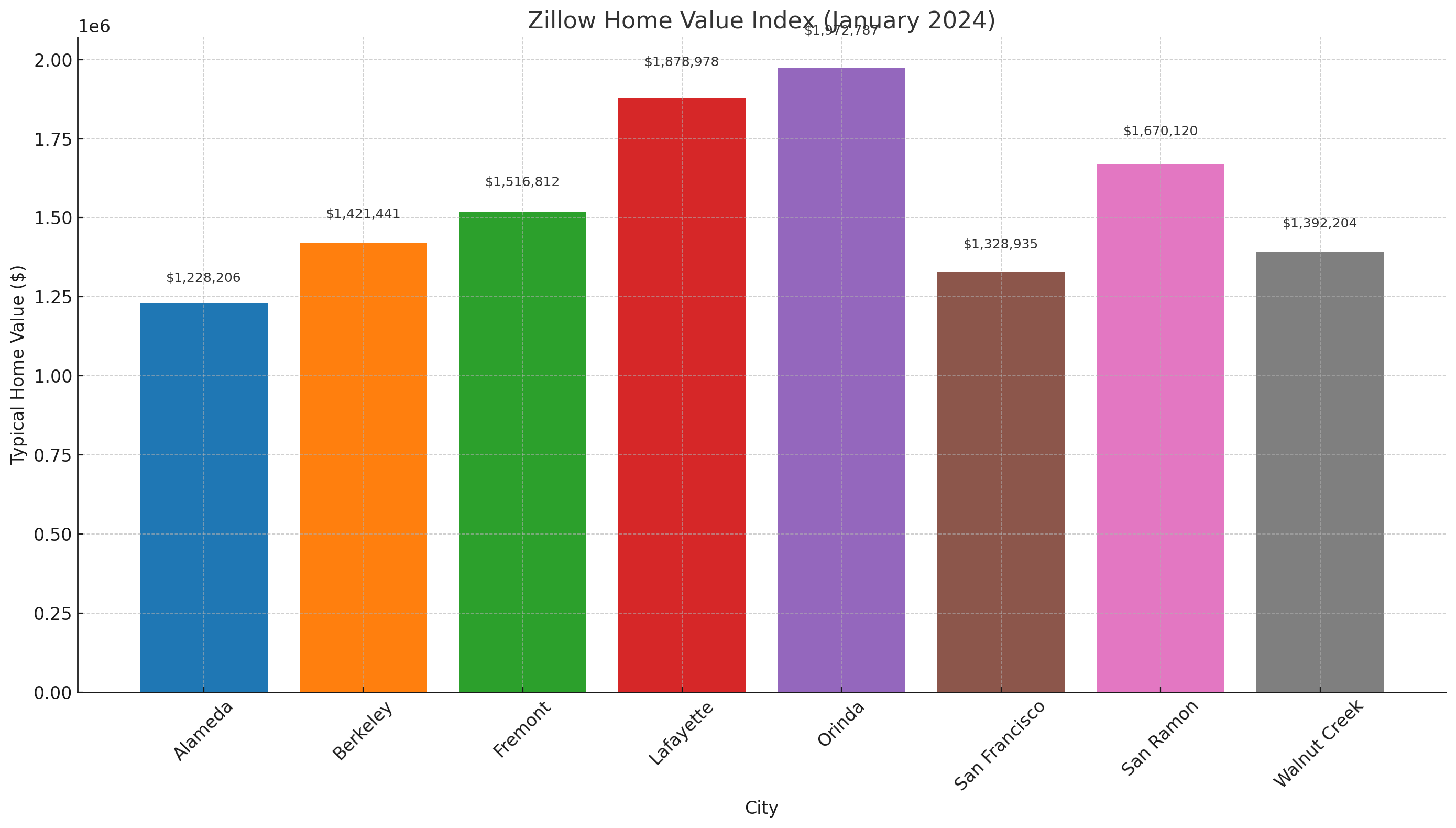 zillow home index for selected bay area cities including alameda