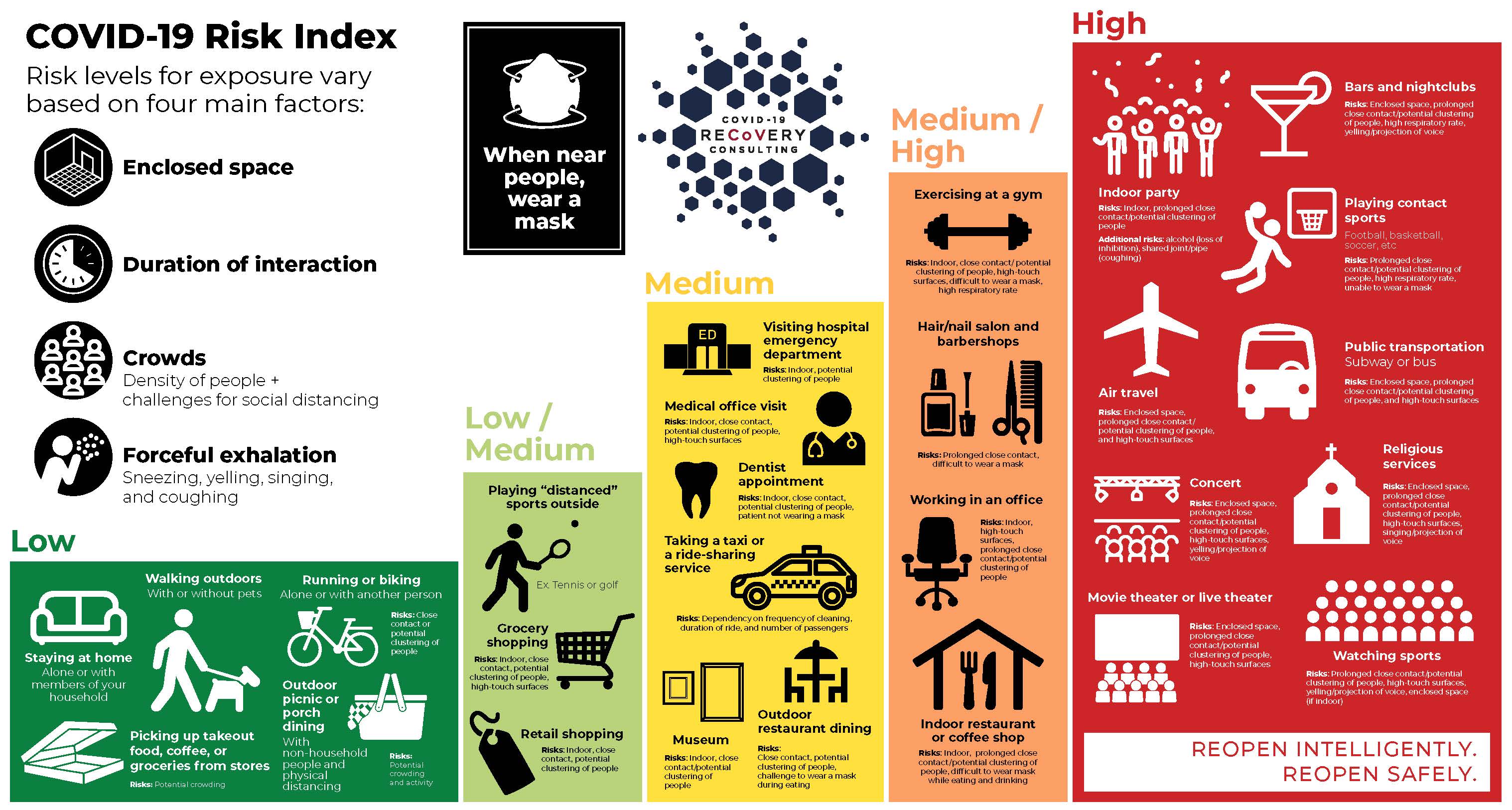 COVID-19 Activity Risk Index