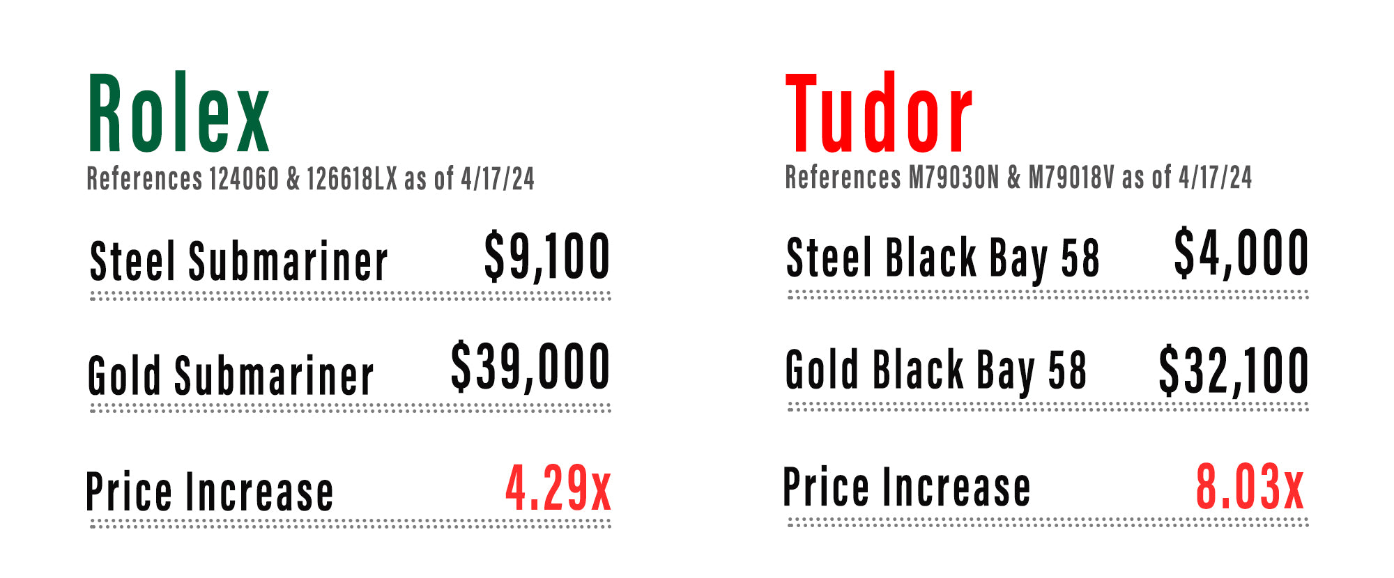 Black Bay 58 Gold Pricing vs. Submariner