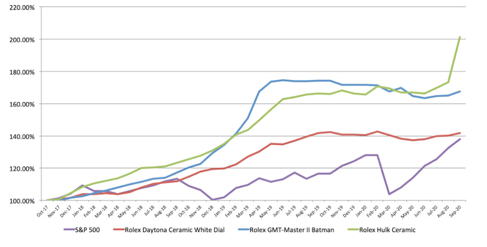 rolex submariner price graph