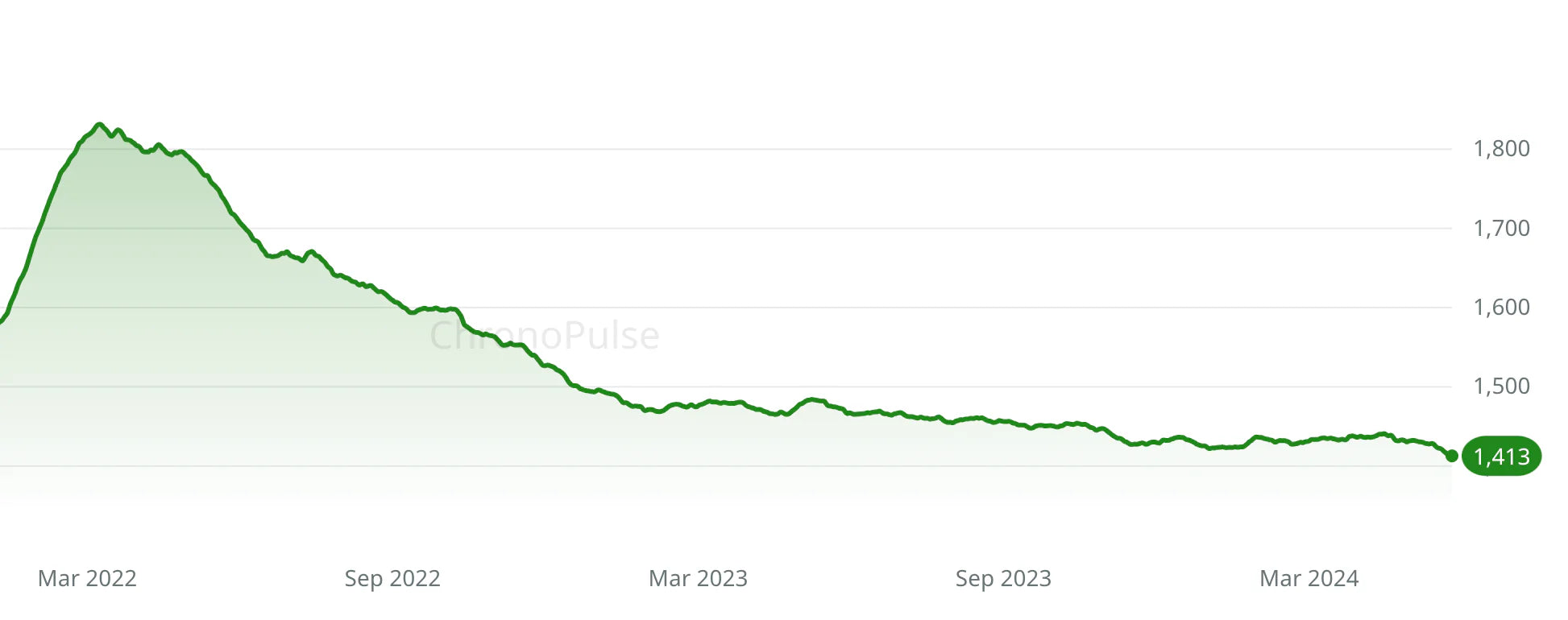 Chronopulse Watch Market