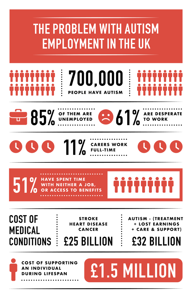 Autism Unemployment UK Infographic