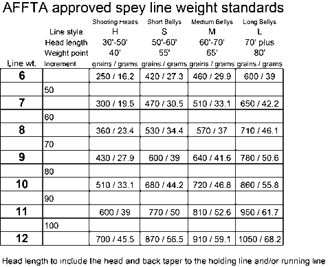 Aftma Line Weight Chart