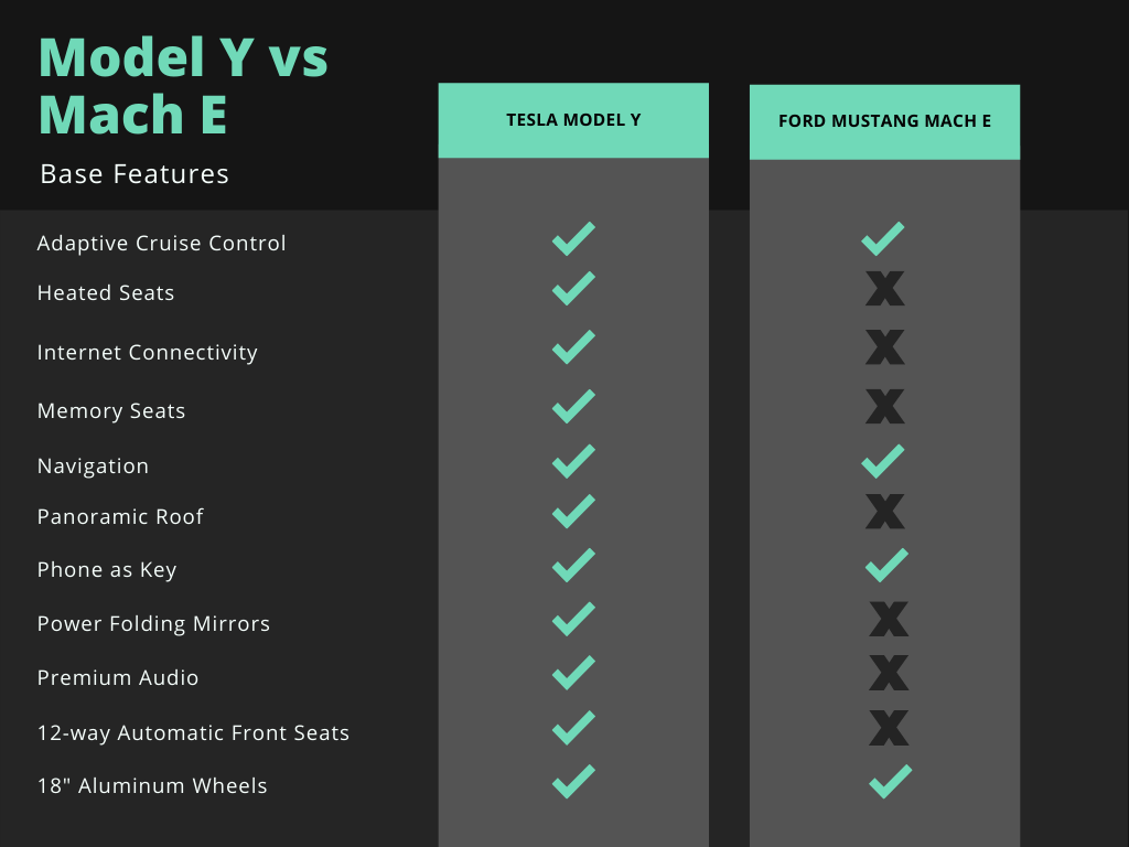 Ford Mustang Mach E Vs Tesla Model Y Infographic
