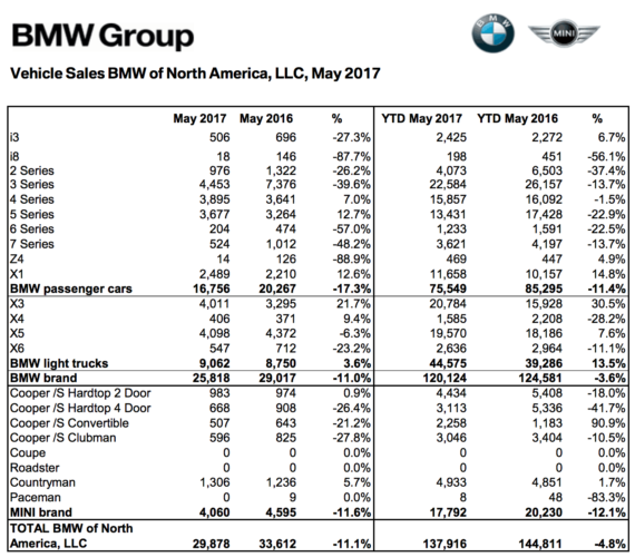 BMW-USA-Sales-570x500_grande.png?v=14979