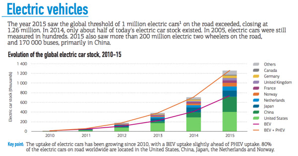 International Energy Agency: Electric vehicle battery costs rapidly de