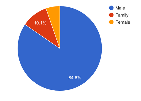 tesla survey owner take majority males above made model