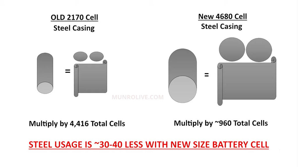 4680 cell weight and cost reduction.