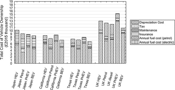 New Study Finds Electric Vehicles Offer The Lowest Total