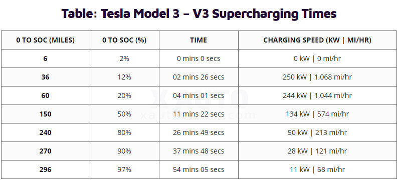 model 3 charge time