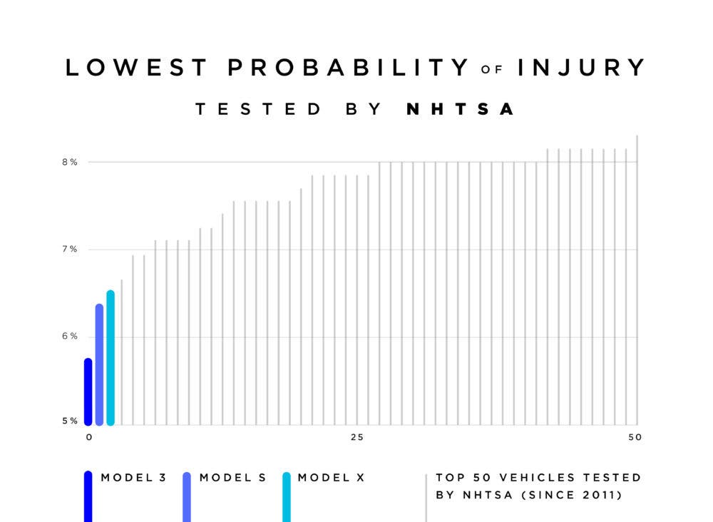 Tesla Model 3 la plus faible probabilité de blessure.