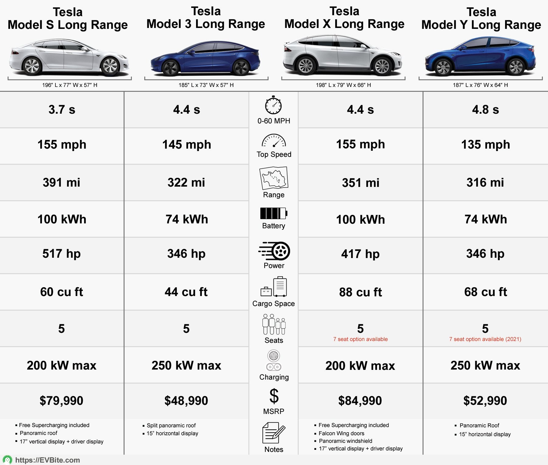 Tesla Model Y vs. Model 3 vs. Model X vs. Model S (Long Range & Performance  Trims) - CleanTechnica