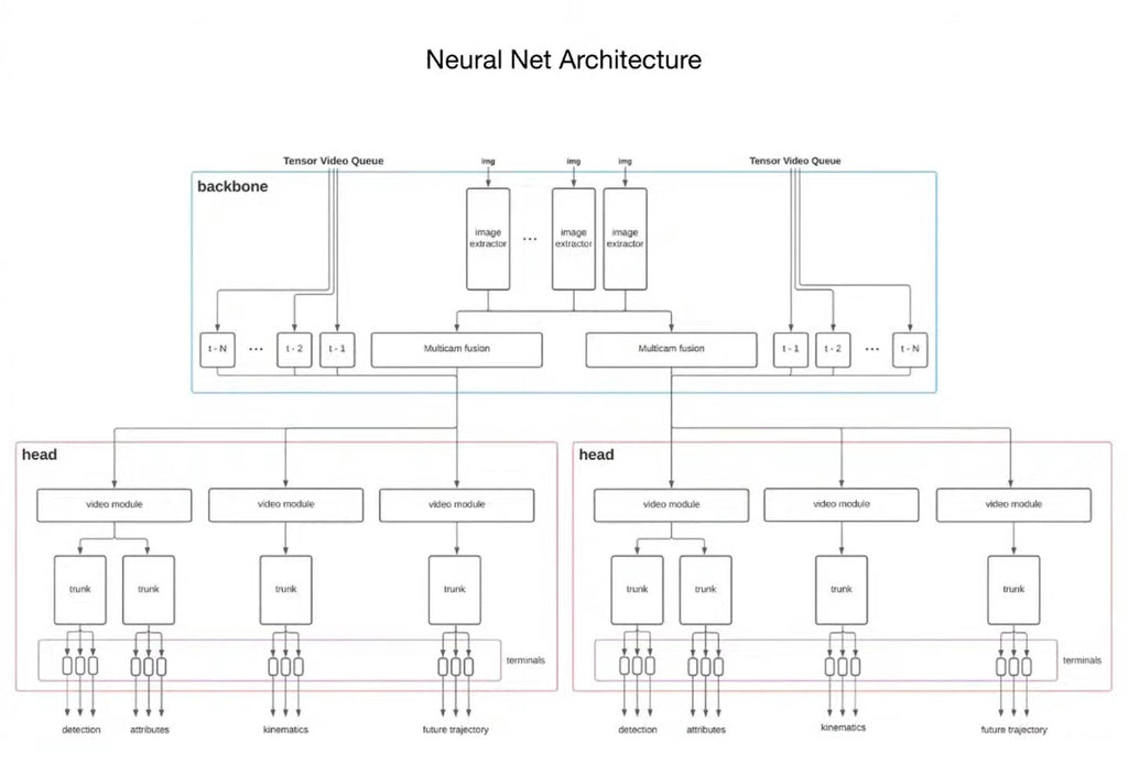 Tesla Neural Net Architecture.