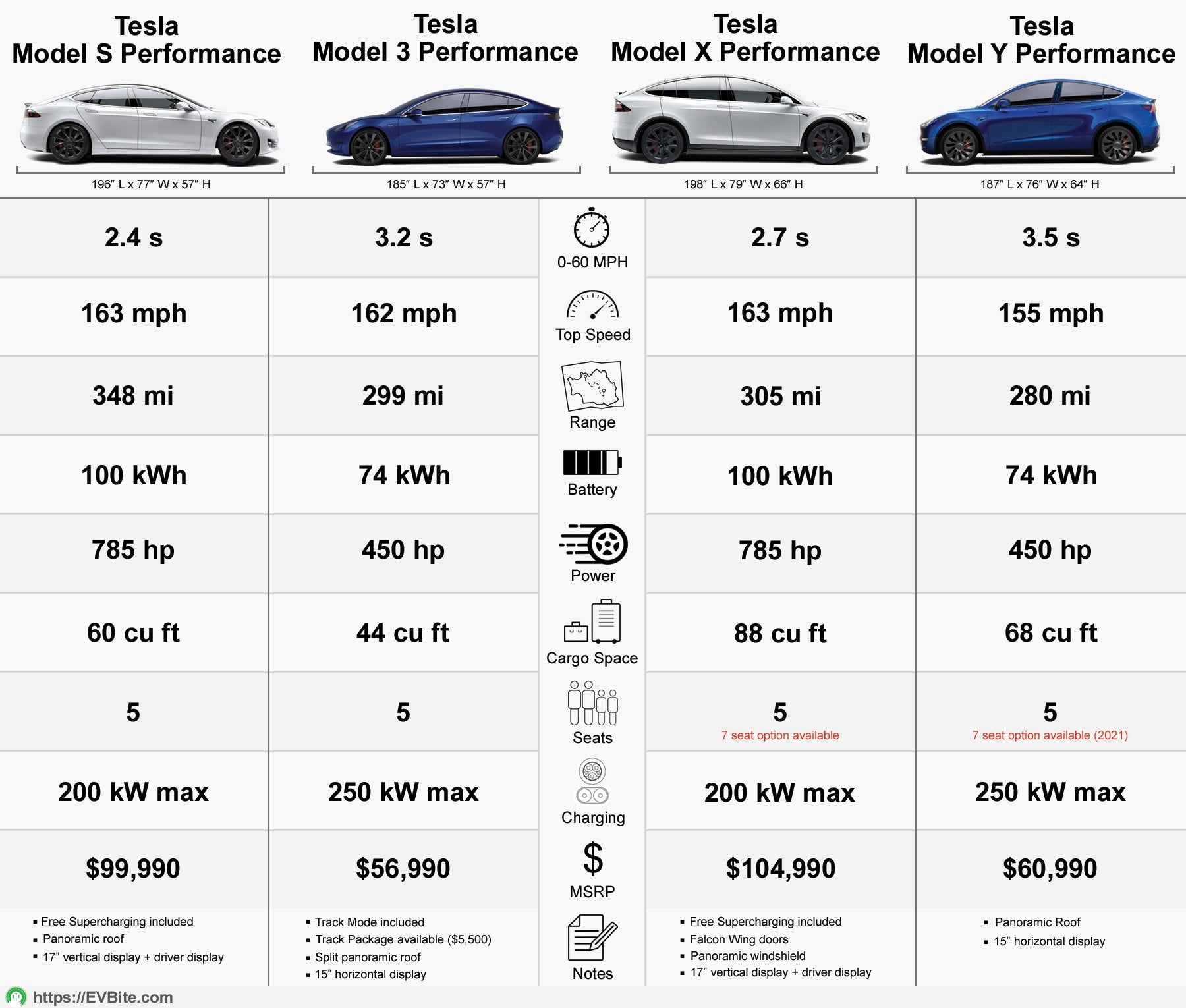 Tesla Model Y Vs Model 3 Vs Model X Vs Model S Long Range Performance Trims Cleantechnica