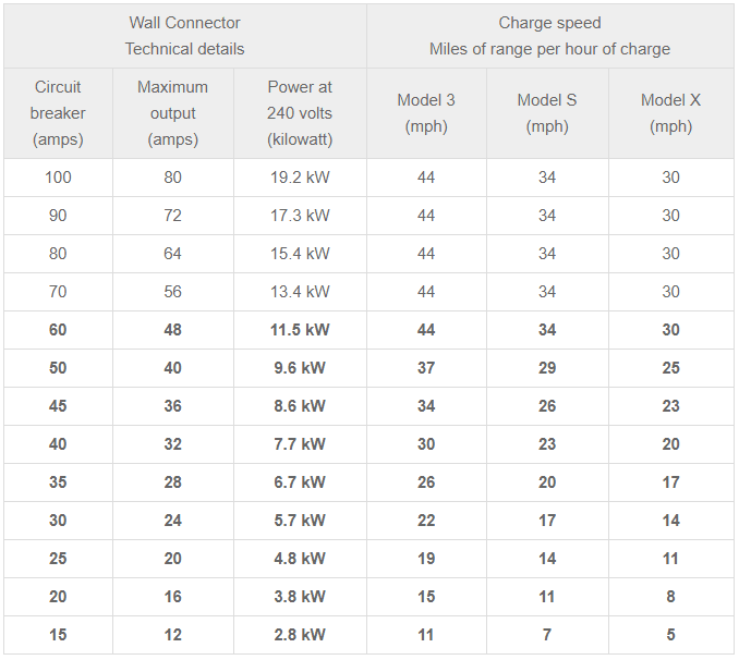 tesla 3 charging options