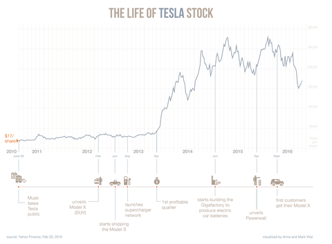 Elon Musk And His Impact On Tesla Motors Infographic Evannex Aftermarket Tesla Accessories