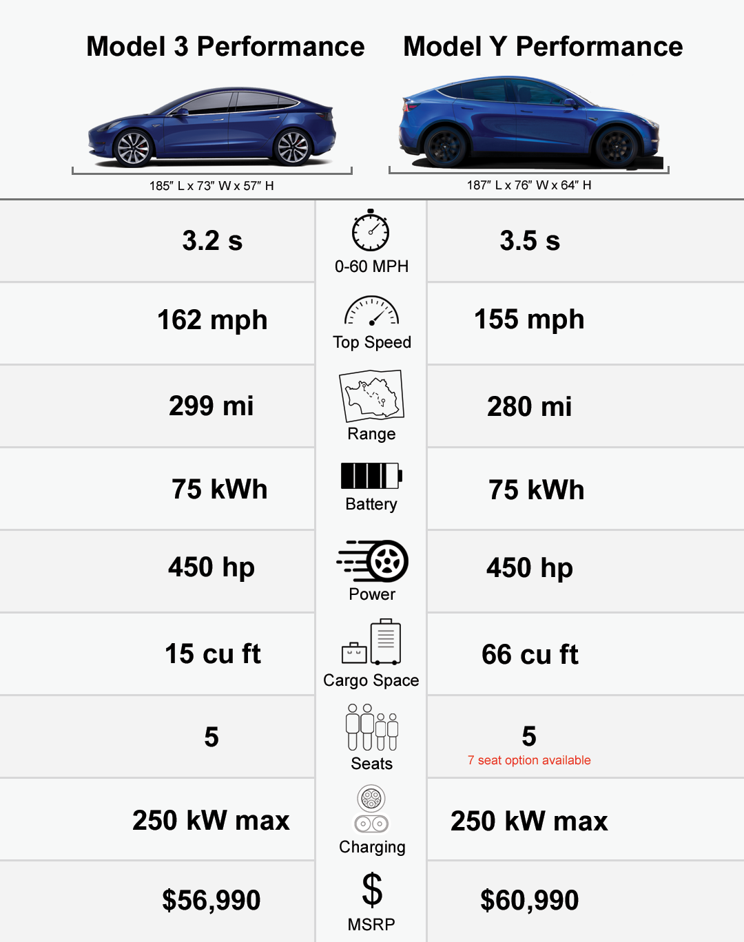 Abmessungen: Tesla Model 3 2017-2023 vs. Tesla Model Y 2021-heute